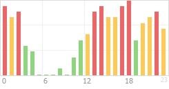 Online Time Chart