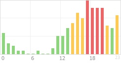 Online Time Chart