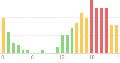 Online Time Chart