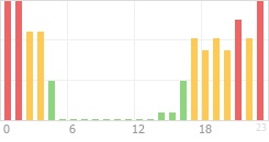 Online Time Chart