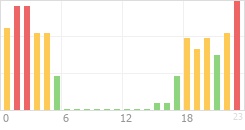 Online Time Chart