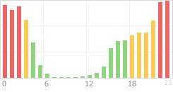 Online Time Chart