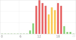 Online Time Chart