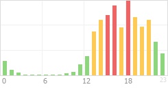 Online Time Chart