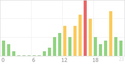 Online Time Chart