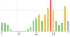 Online Time Chart