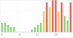 Online Time Chart