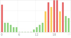 Online Time Chart