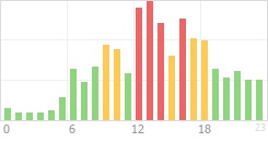 Online Time Chart