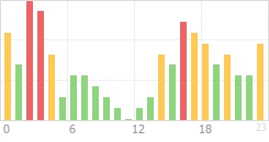 Online Time Chart