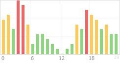 Online Time Chart