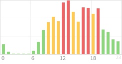 Online Time Chart