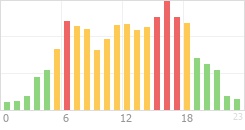 Online Time Chart