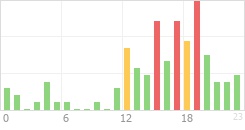 Online Time Chart