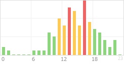 Online Time Chart