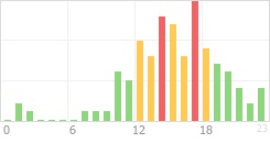 Online Time Chart