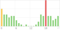 Online Time Chart