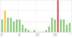 Online Time Chart