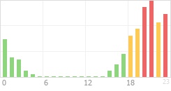 Online Time Chart