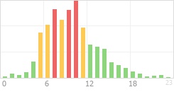 Online Time Chart