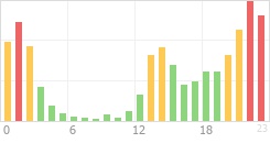 Online Time Chart