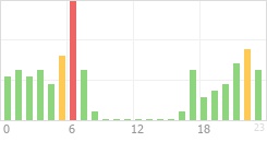 Online Time Chart