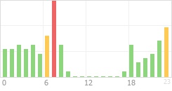 Online Time Chart