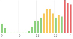 Online Time Chart