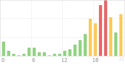 Online Time Chart