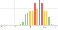 Online Time Chart