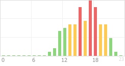 Online Time Chart