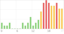 Online Time Chart