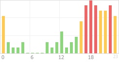 Online Time Chart