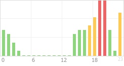 Online Time Chart