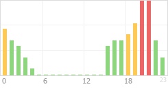 Online Time Chart