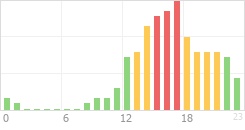 Online Time Chart