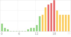 Online Time Chart