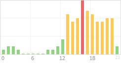 Online Time Chart