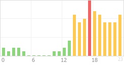 Online Time Chart