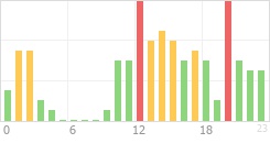 Online Time Chart