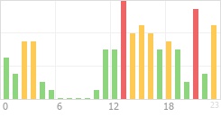 Online Time Chart