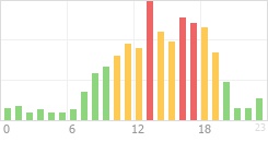 Online Time Chart