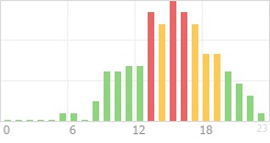 Online Time Chart