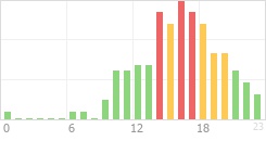 Online Time Chart