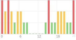 Online Time Chart