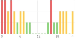 Online Time Chart