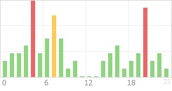 Online Time Chart