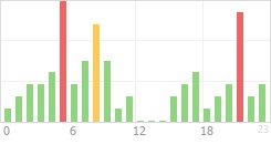 Online Time Chart