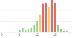 Online Time Chart