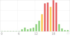 Online Time Chart